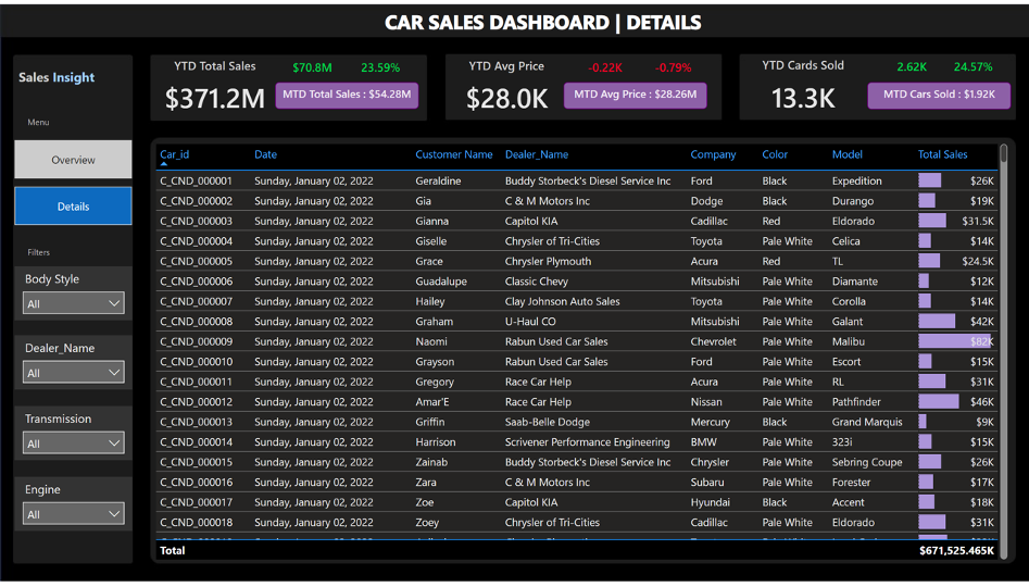 Car Sales Dashboard Details