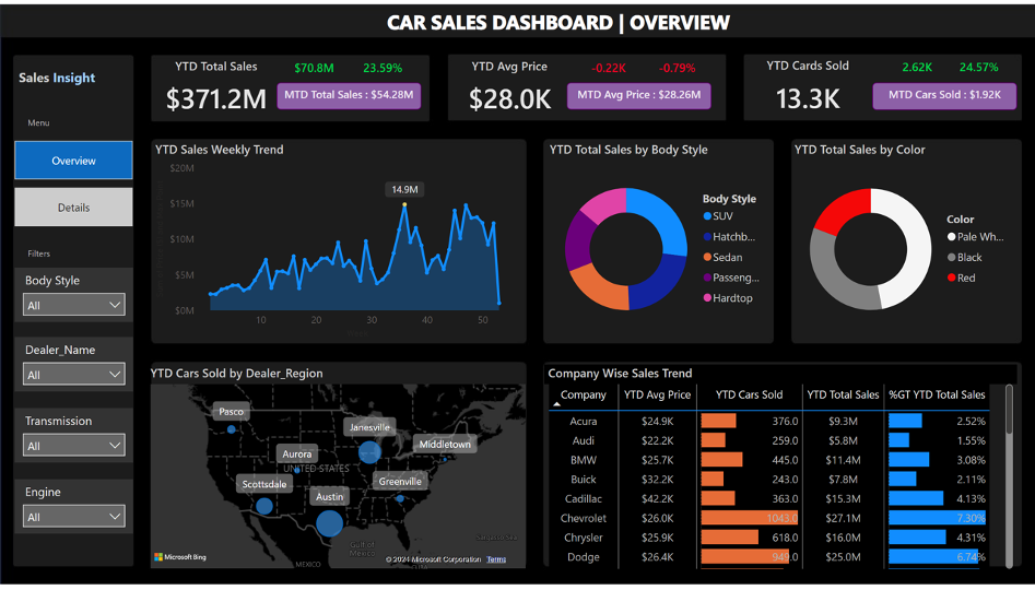 Car Sales Dashboard