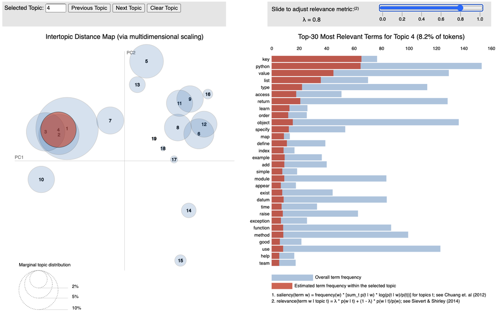 LDA Topic Modeling